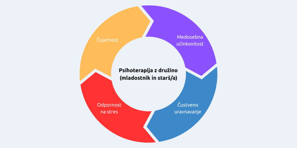 Psihoterapija z druzino
